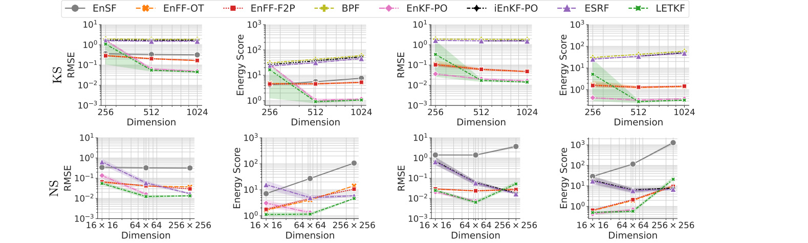 RMSE and energy-score comparisons across Kuramoto-Sivashinsky and Navier-Stokes dimensions