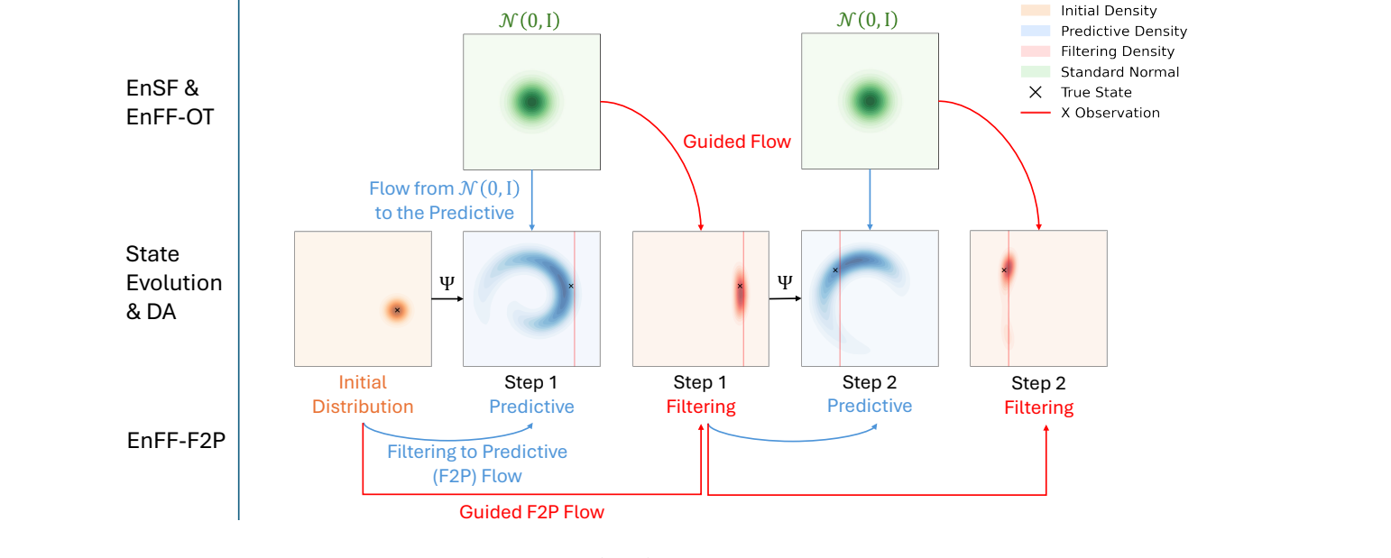 Comparison of EnSF, EnFF-OT, and the filtering-to-predictive EnFF flow