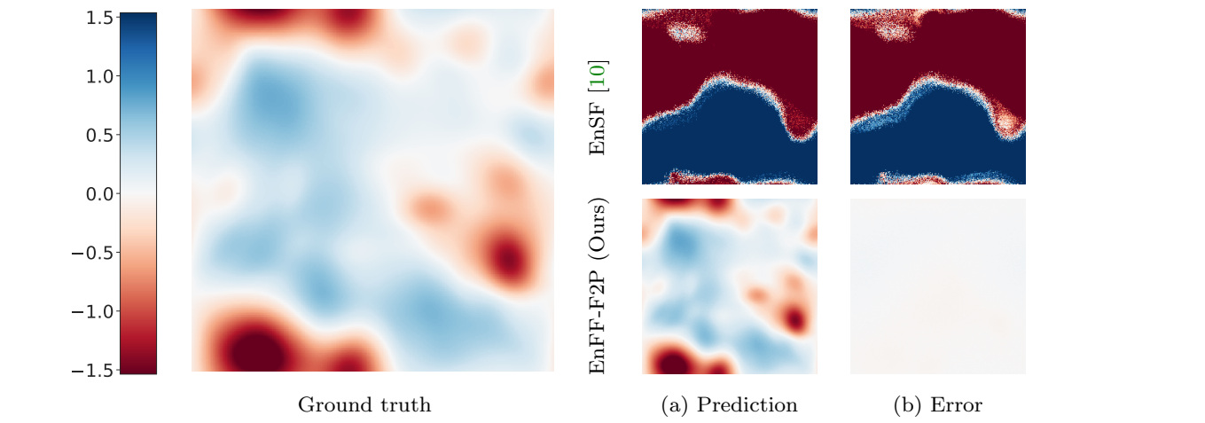 Ground truth and predicted Navier-Stokes pressure fields from EnSF and EnFF-F2P