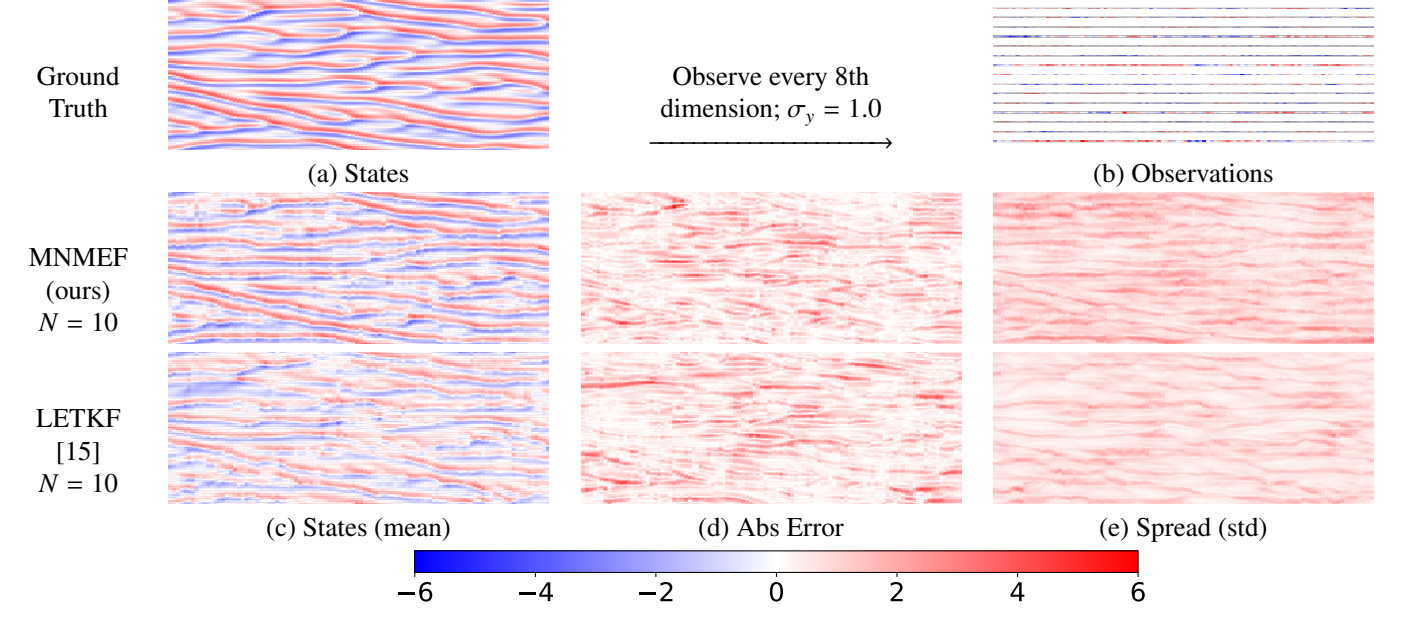 Kuramoto-Sivashinsky ground truth, observations, MNMEF estimate, errors, and ensemble spread