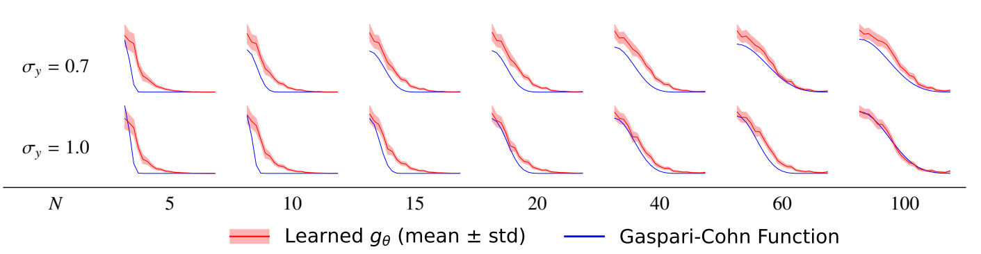 Learned adaptive localization functions compared with Gaspari-Cohn localization