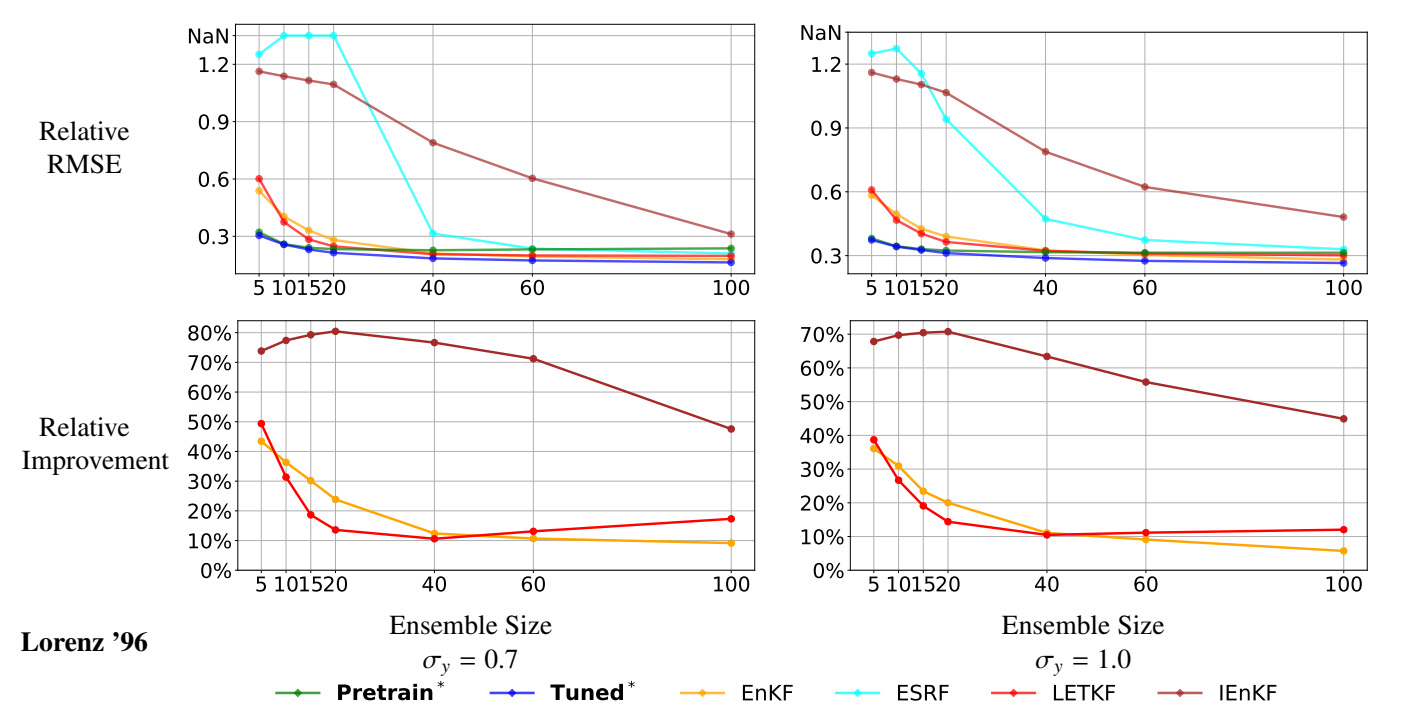 Relative RMSE and improvement of ensemble filters on Lorenz-96 across ensemble sizes