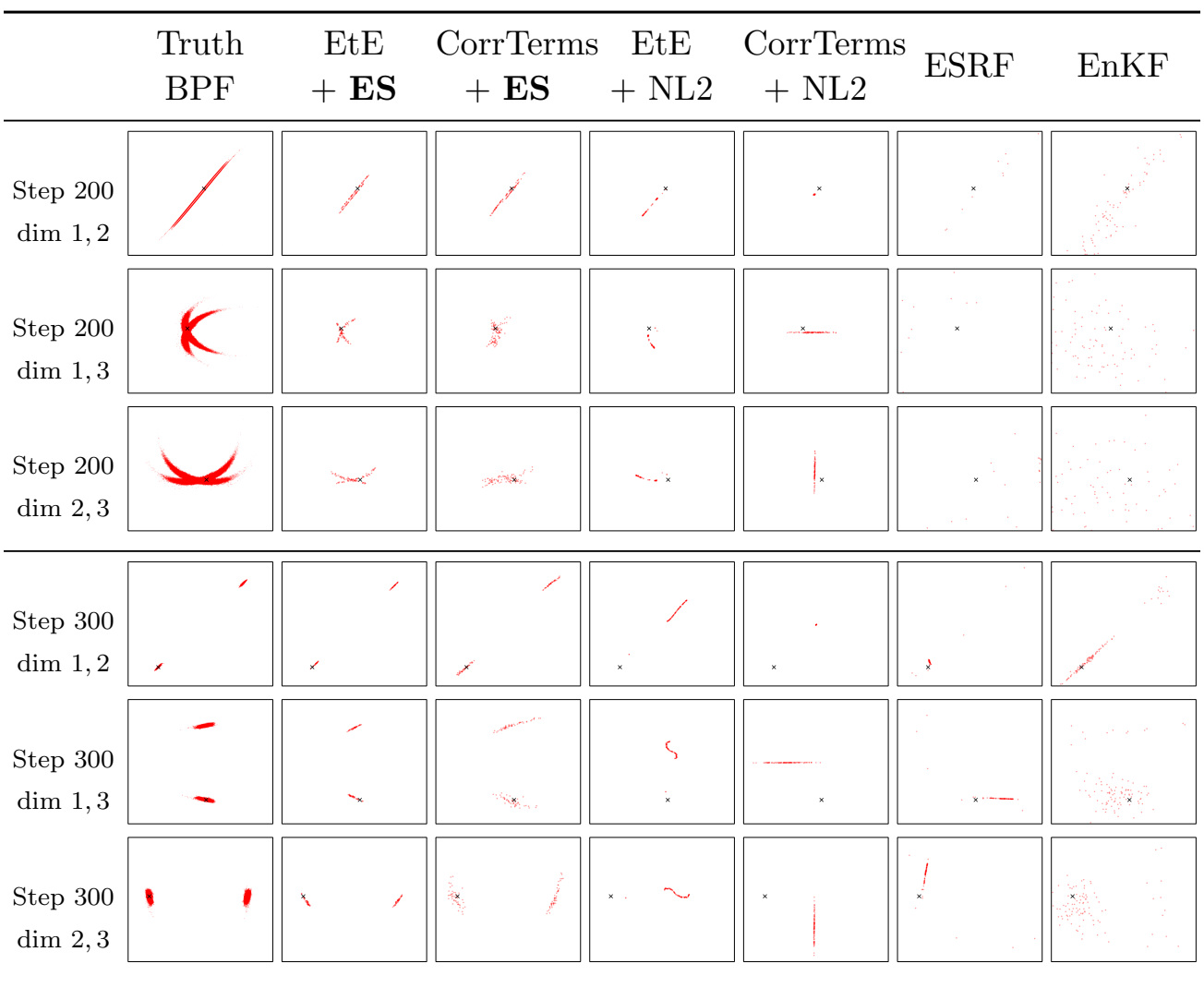 Projected Lorenz-63 filtering distributions produced by PSEF and comparison methods