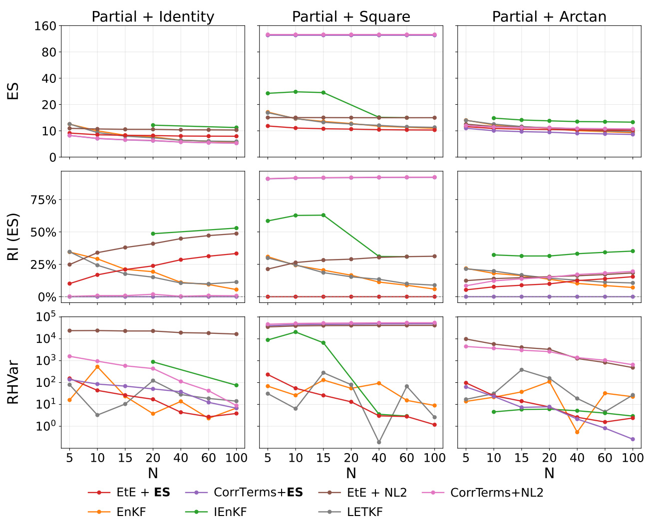Energy score and calibration comparisons for Lorenz-96 filtering