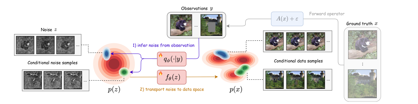 Overview of one-step conditional generation with Variational Flow Maps
