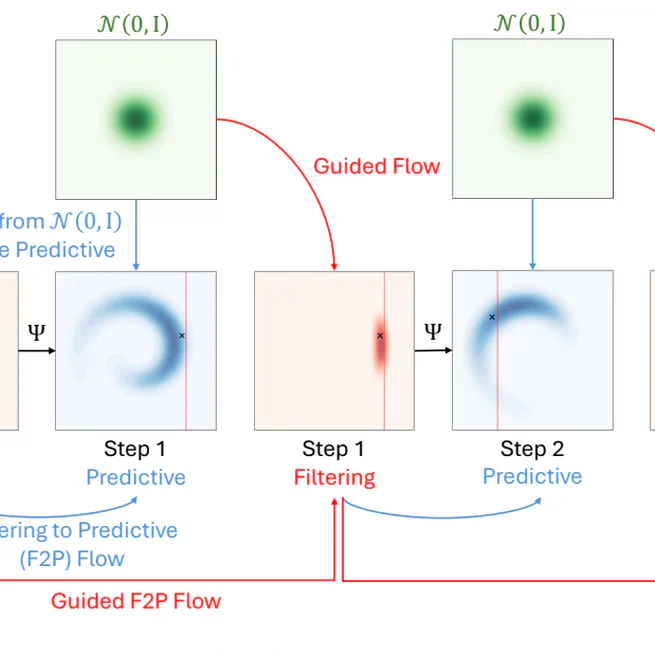 Flow Matching for Efficient and Scalable Data Assimilation