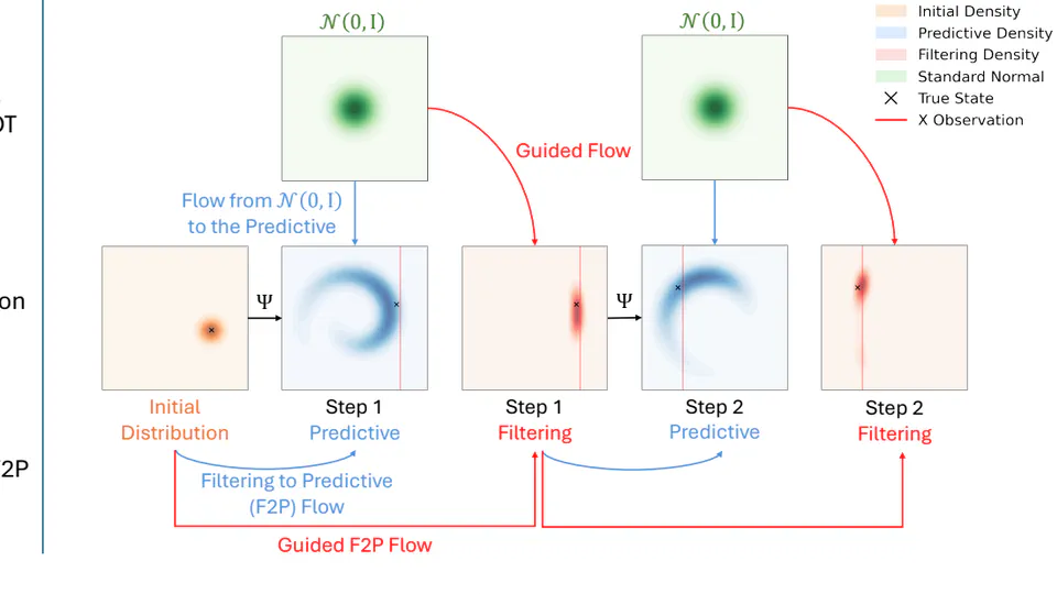 Flow Matching for Efficient and Scalable Data Assimilation